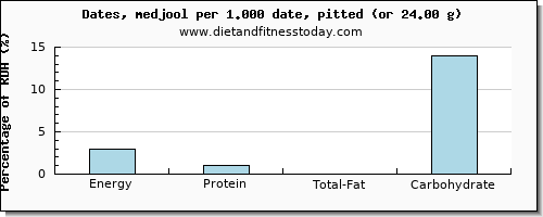 energy and nutritional content in calories in dates